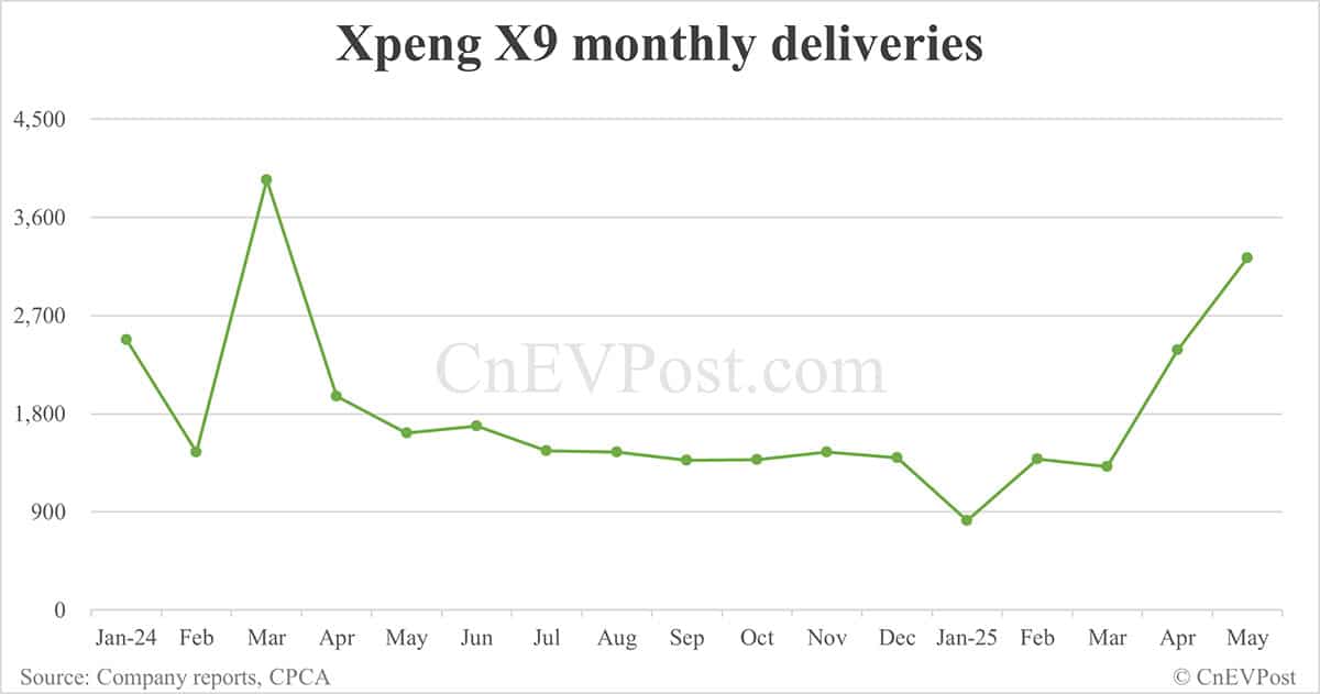 Xpeng May deliveries breakdown: Mona M03 10,900, G6 7,951