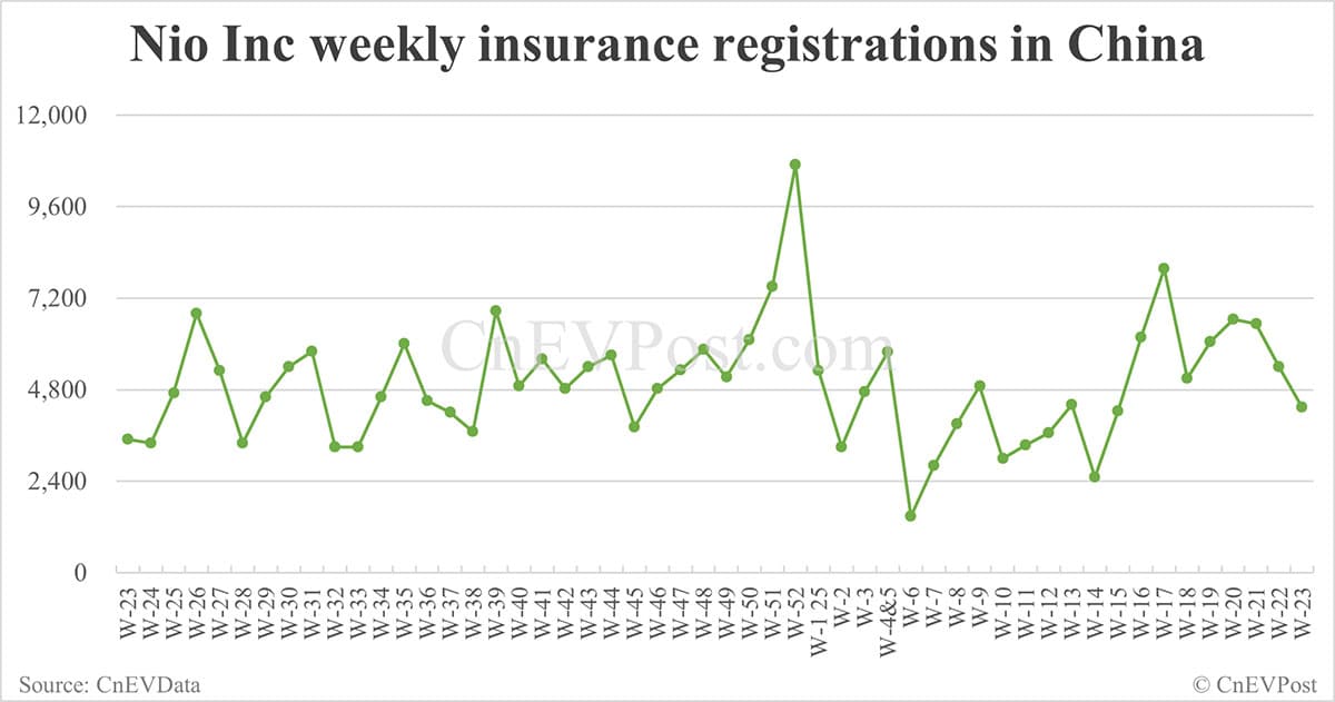 China EV insurance registrations for week ending Jun 8: Nio 2,630, Tesla 8,640, Xiaomi 4,370
