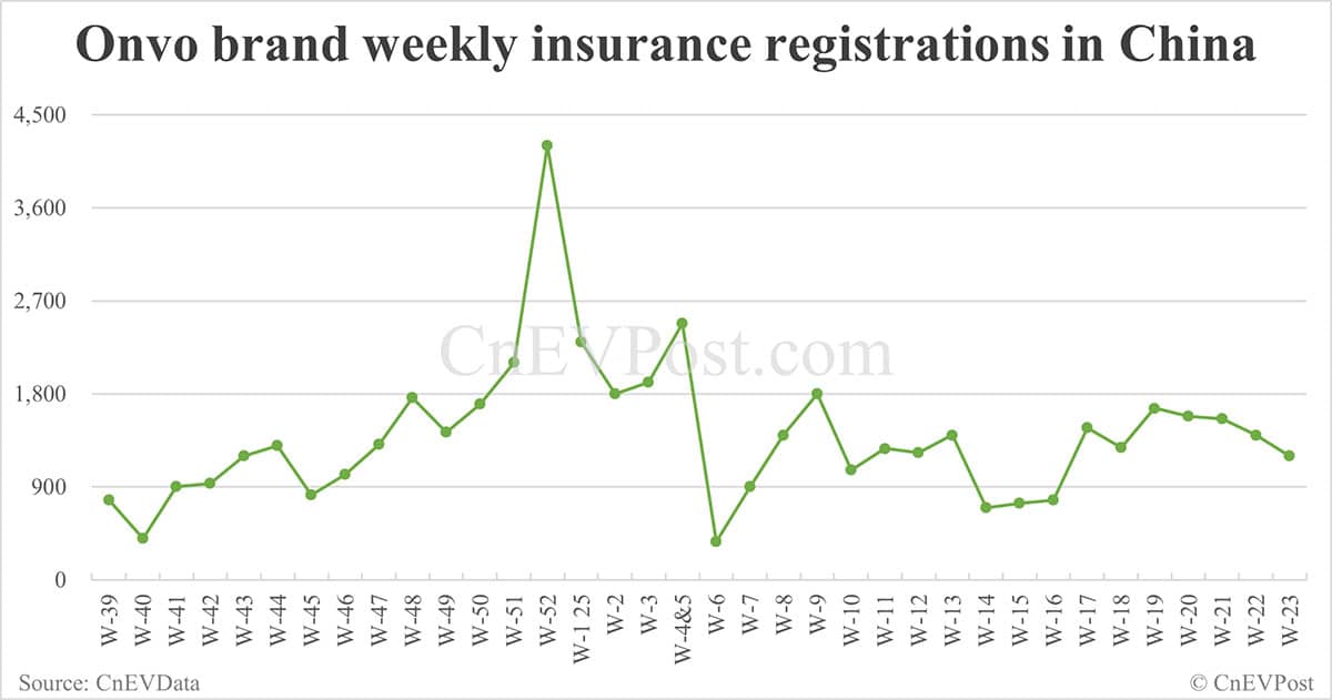 China EV insurance registrations for week ending Jun 8: Nio 2,630, Tesla 8,640, Xiaomi 4,370