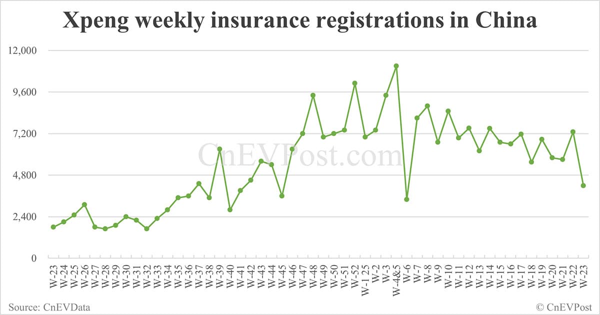 China EV insurance registrations for week ending Jun 8: Nio 2,630, Tesla 8,640, Xiaomi 4,370