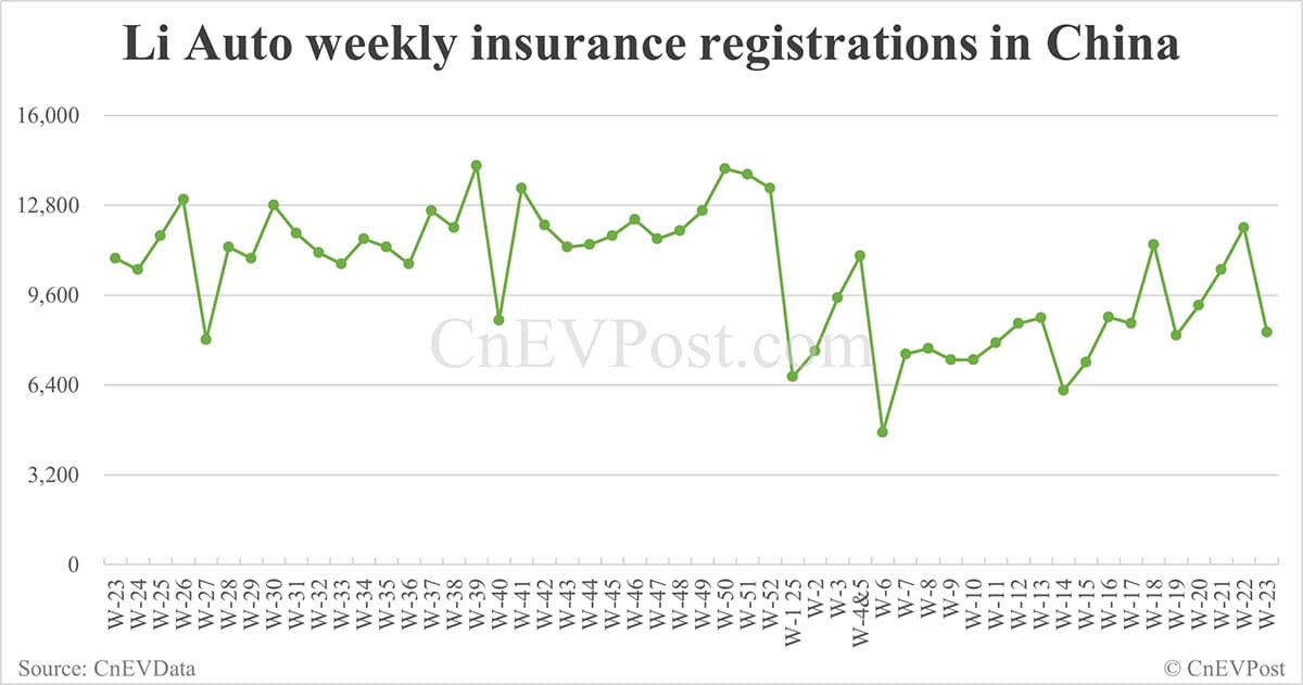 China EV insurance registrations for week ending Jun 8: Nio 2,630, Tesla 8,640, Xiaomi 4,370