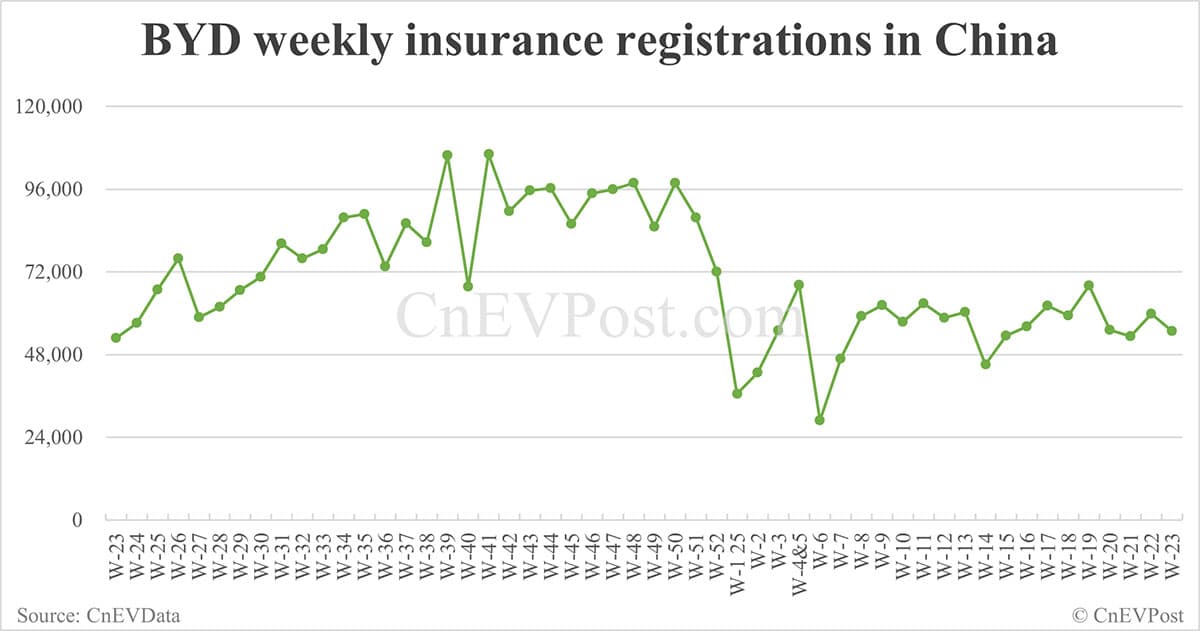 China EV insurance registrations for week ending Jun 8: Nio 2,630, Tesla 8,640, Xiaomi 4,370