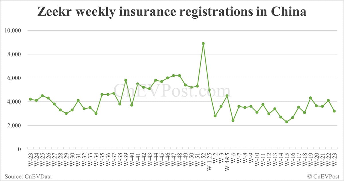 China EV insurance registrations for week ending Jun 8: Nio 2,630, Tesla 8,640, Xiaomi 4,370