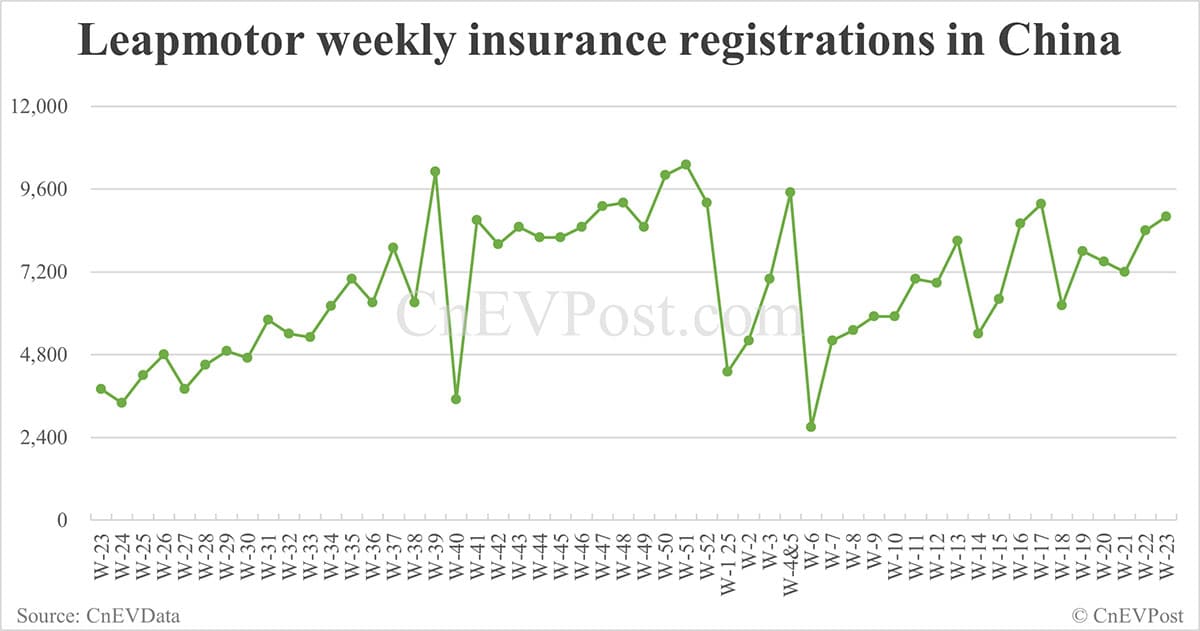China EV insurance registrations for week ending Jun 8: Nio 2,630, Tesla 8,640, Xiaomi 4,370