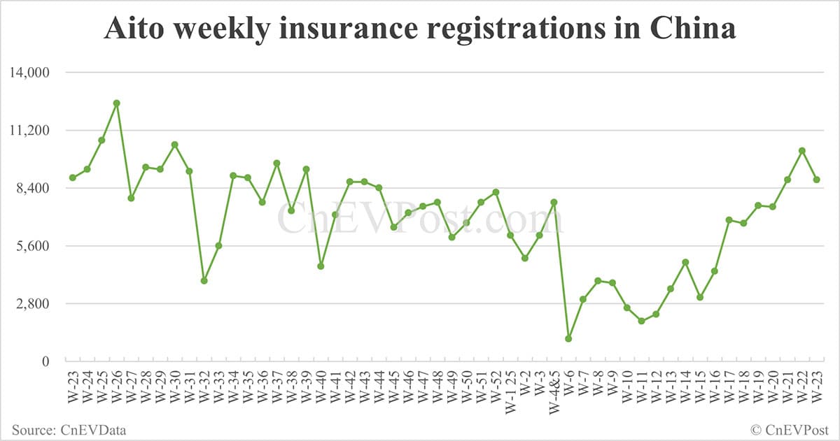 China EV insurance registrations for week ending Jun 8: Nio 2,630, Tesla 8,640, Xiaomi 4,370