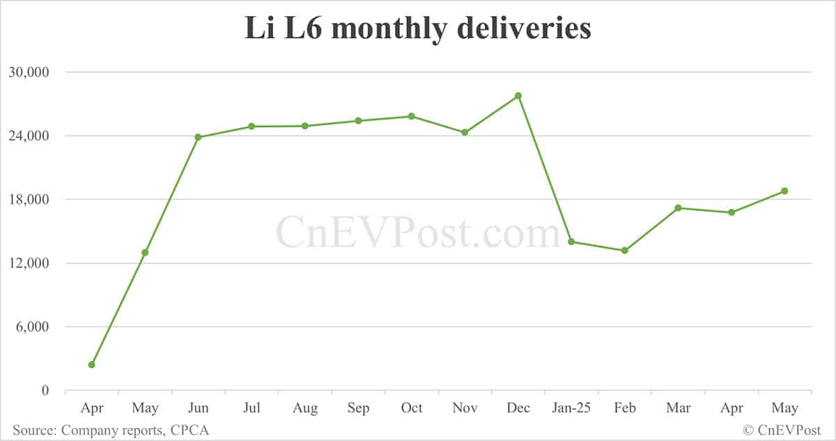 Li Auto May deliveries breakdown: Li L6 18,781, Li L7 10,016