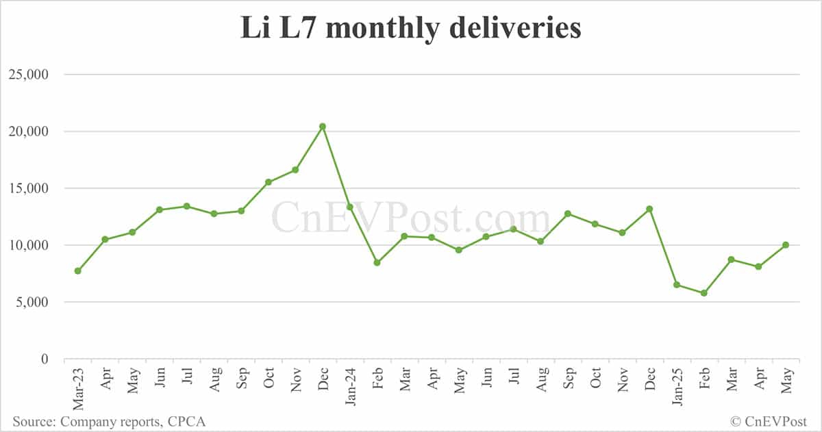 Li Auto May deliveries breakdown: Li L6 18,781, Li L7 10,016