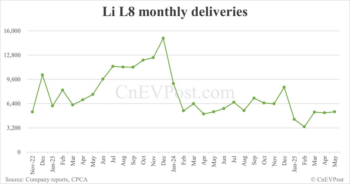 Li Auto May deliveries breakdown: Li L6 18,781, Li L7 10,016