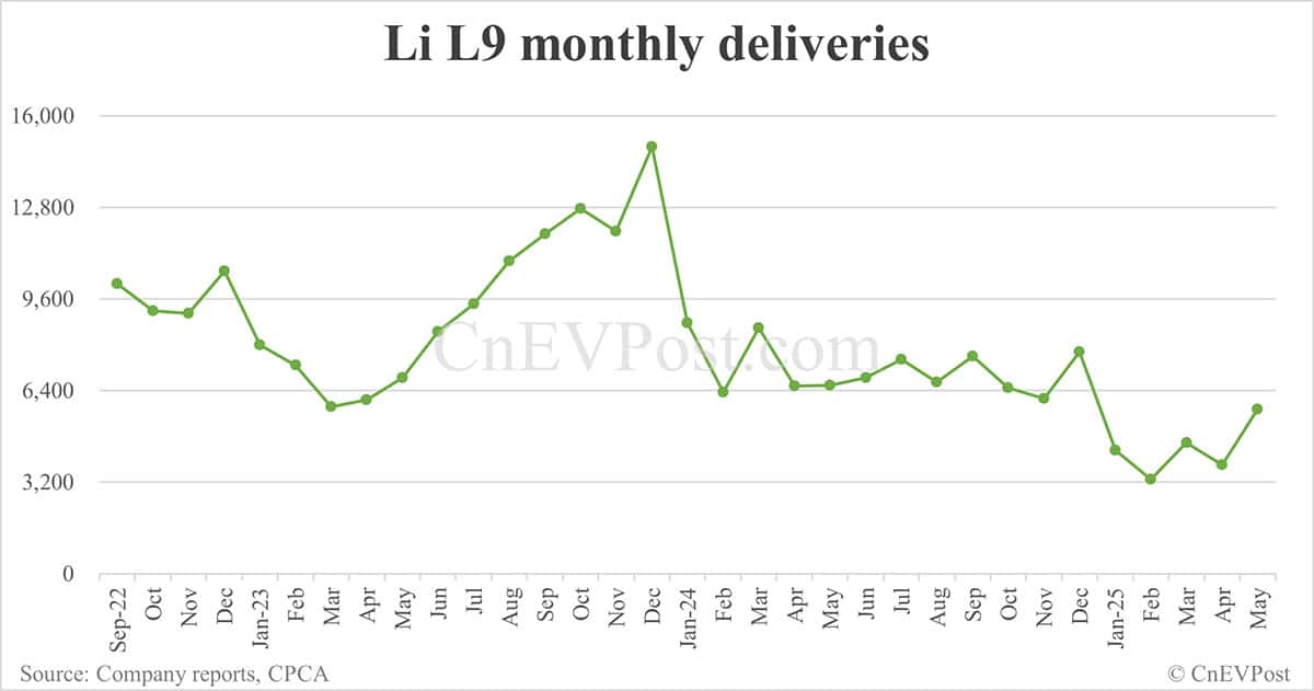 Li Auto May deliveries breakdown: Li L6 18,781, Li L7 10,016