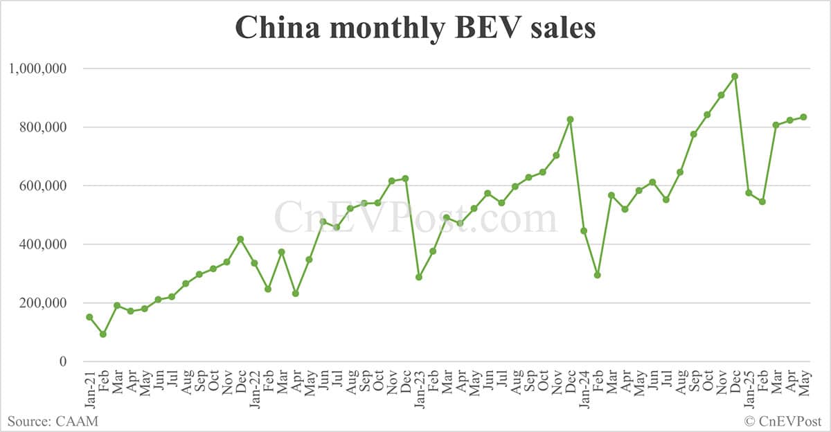 China NEV sales hit year-to-date high in May, exports set new record