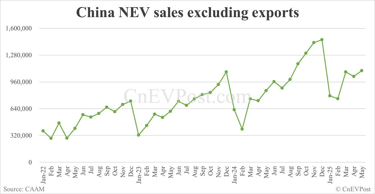 China NEV sales hit year-to-date high in May, exports set new record