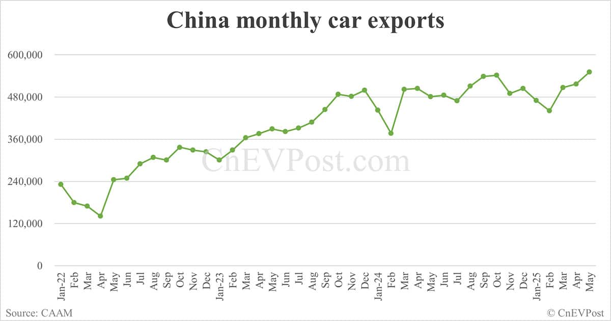 China NEV sales hit year-to-date high in May, exports set new record