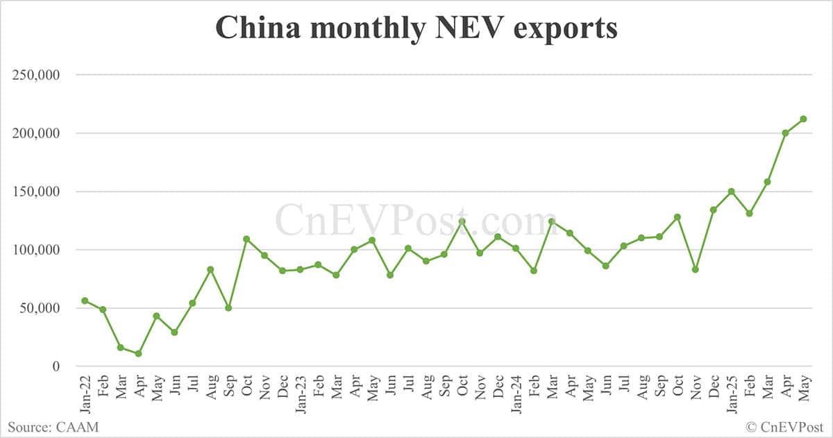 China NEV sales hit year-to-date high in May, exports set new record