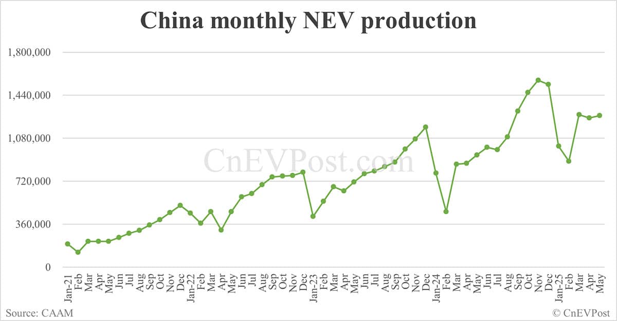 China NEV sales hit year-to-date high in May, exports set new record
