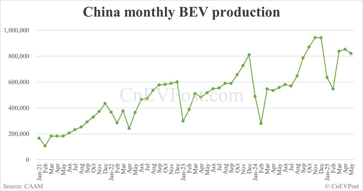 China NEV sales hit year-to-date high in May, exports set new record