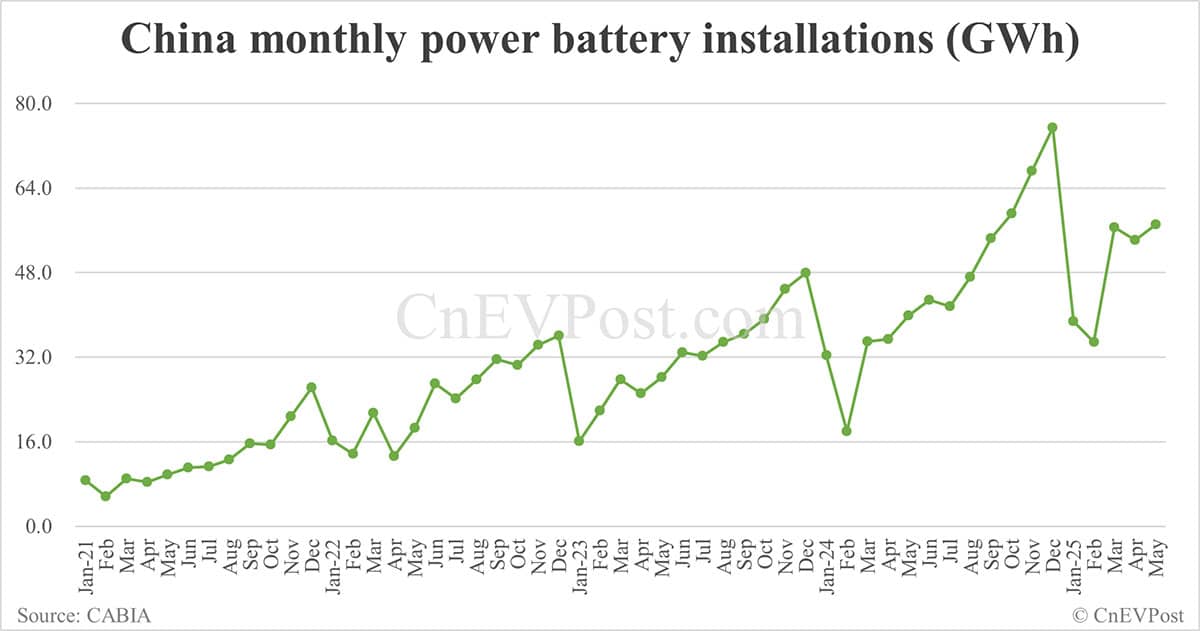China EV battery installations in May: CATL share at 42.87%, BYD 22.49%