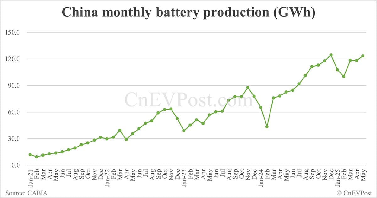 China EV battery installations in May: CATL share at 42.87%, BYD 22.49%