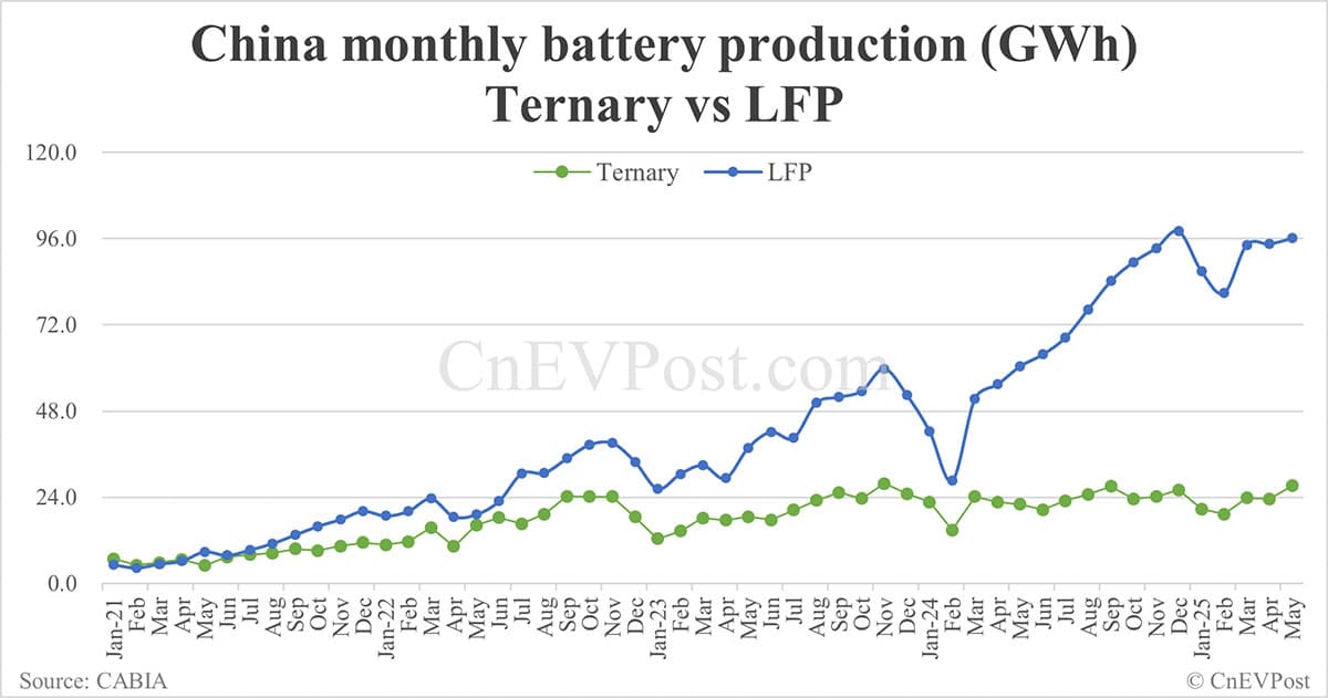 China EV battery installations in May: CATL share at 42.87%, BYD 22.49%