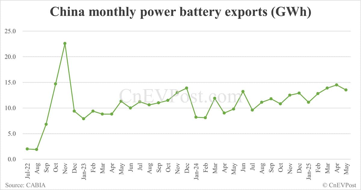 China EV battery installations in May: CATL share at 42.87%, BYD 22.49%