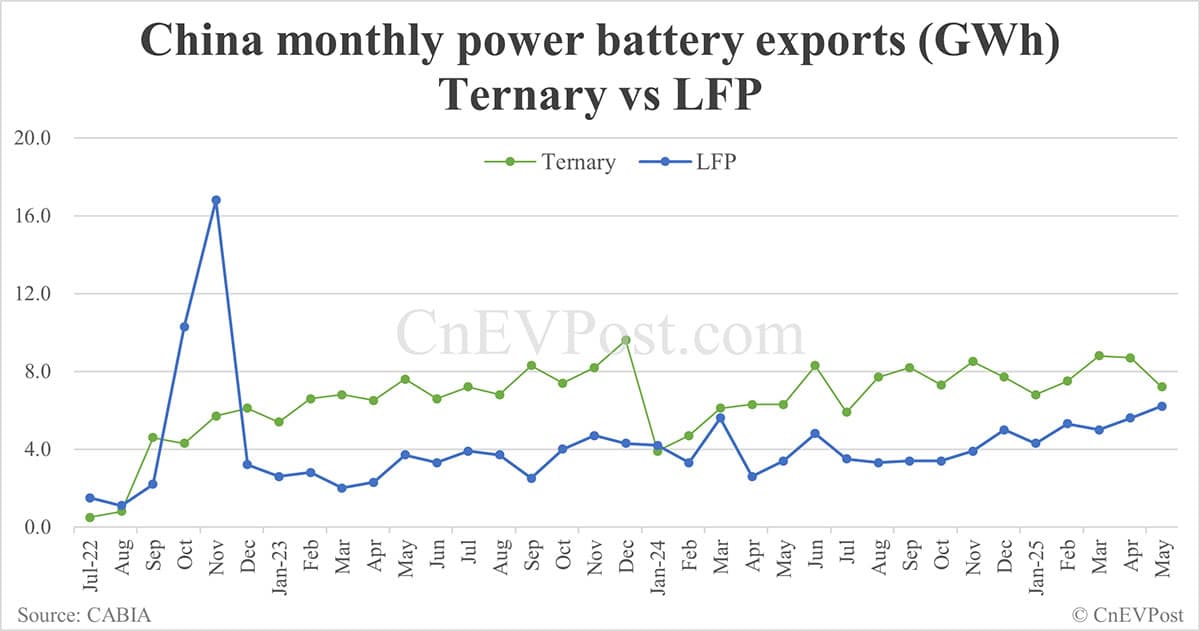 China EV battery installations in May: CATL share at 42.87%, BYD 22.49%