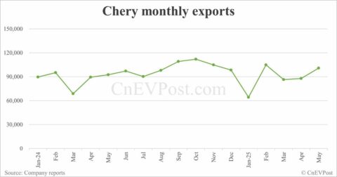 Chery set to become China's first automaker to export over 5 million cars