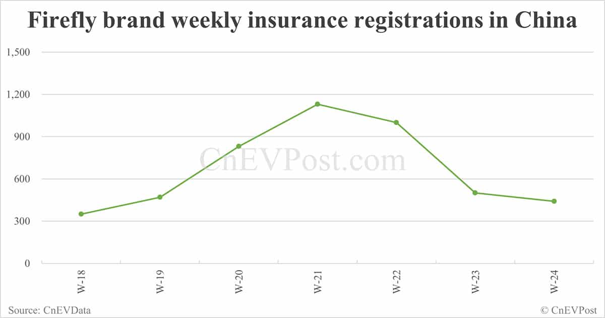 China EV insurance registrations for week ending Jun 15: Nio 3,060, Tesla 15,500, Xiaomi 5,600