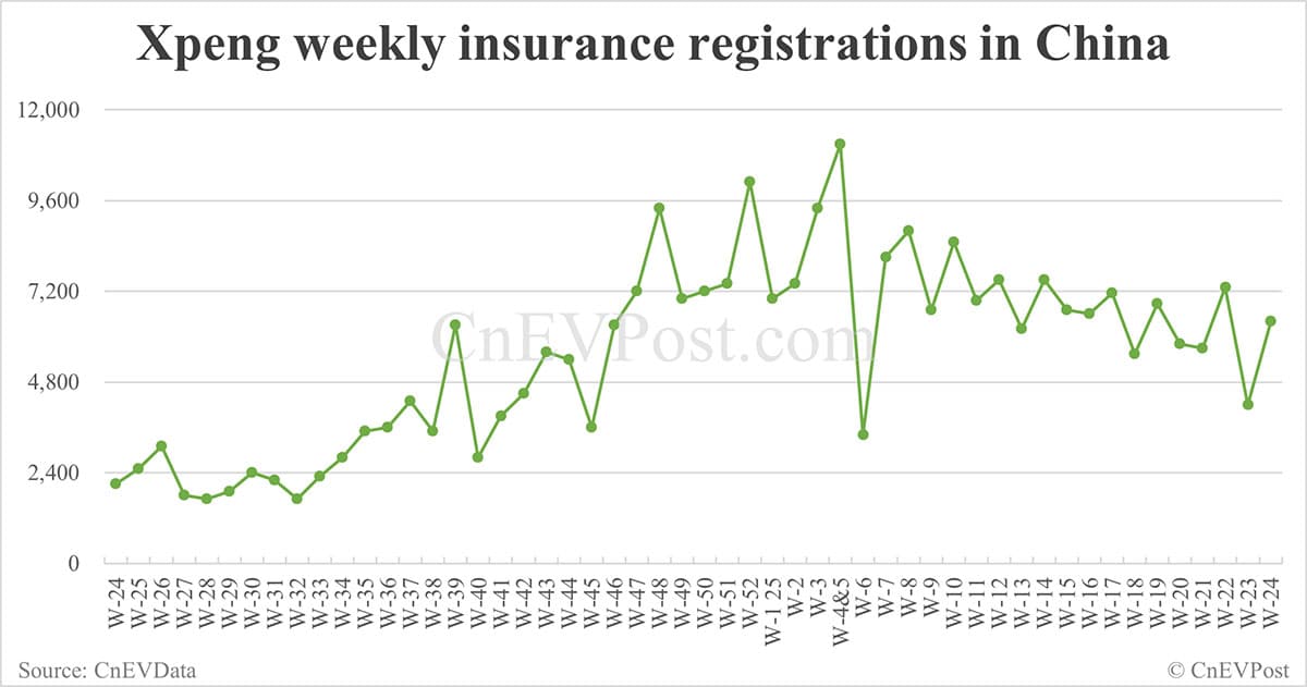 China EV insurance registrations for week ending Jun 15: Nio 3,060, Tesla 15,500, Xiaomi 5,600