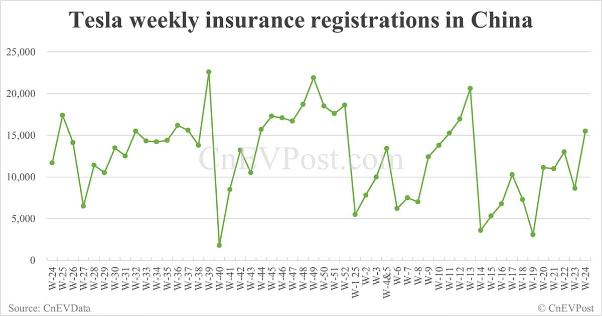China EV insurance registrations for week ending Jun 15: Nio 3,060, Tesla 15,500, Xiaomi 5,600