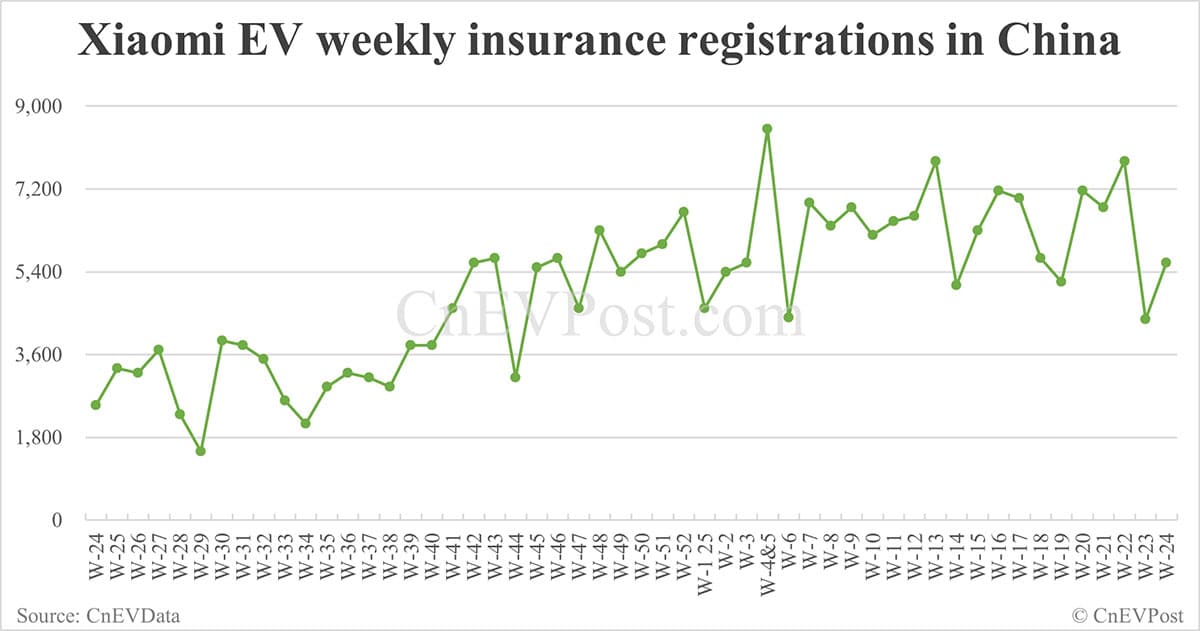 China EV insurance registrations for week ending Jun 15: Nio 3,060, Tesla 15,500, Xiaomi 5,600