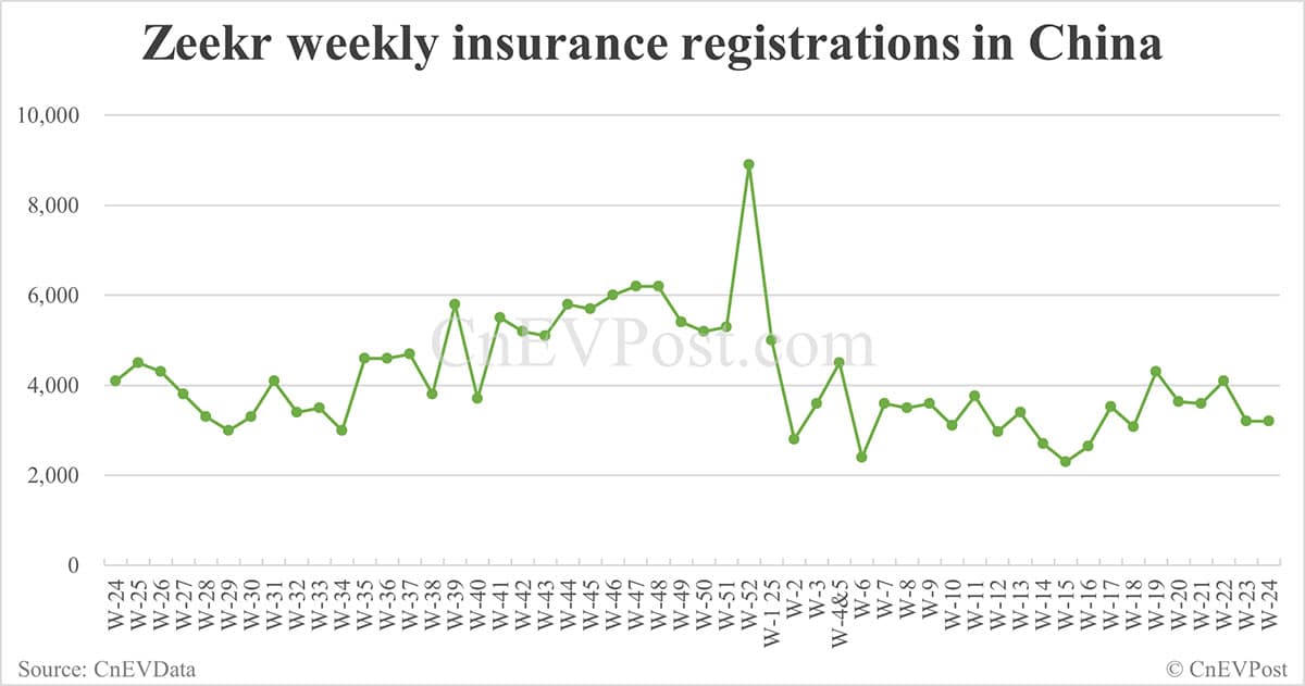 China EV insurance registrations for week ending Jun 15: Nio 3,060, Tesla 15,500, Xiaomi 5,600