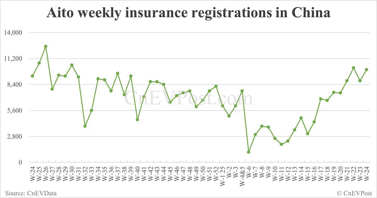 China EV insurance registrations for week ending Jun 15: Nio 3,060, Tesla 15,500, Xiaomi 5,600