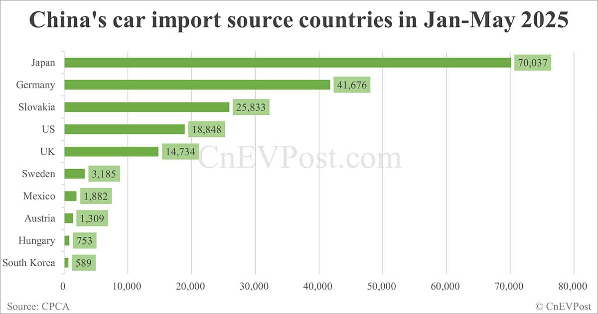 China sees 33% drop in car imports in Jan-May, with US cars plummeting 48%