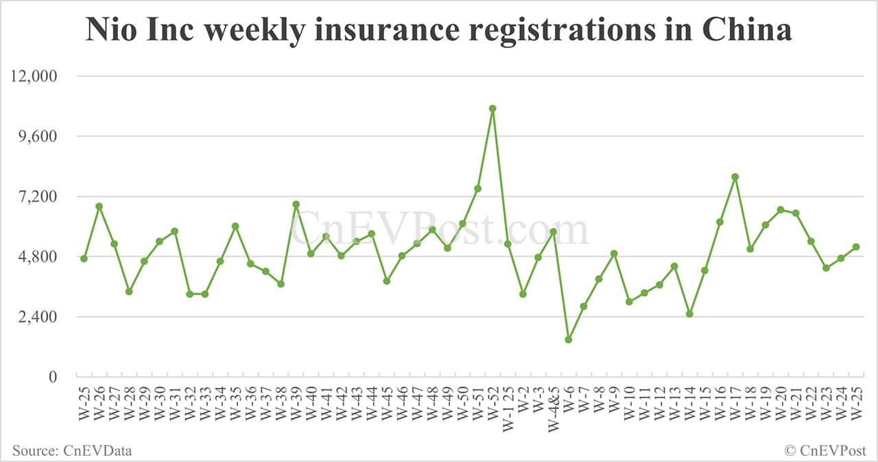 China EV insurance registrations for week ending Jun 22: Nio 3,250, Tesla 13,800, Xiaomi 4,600