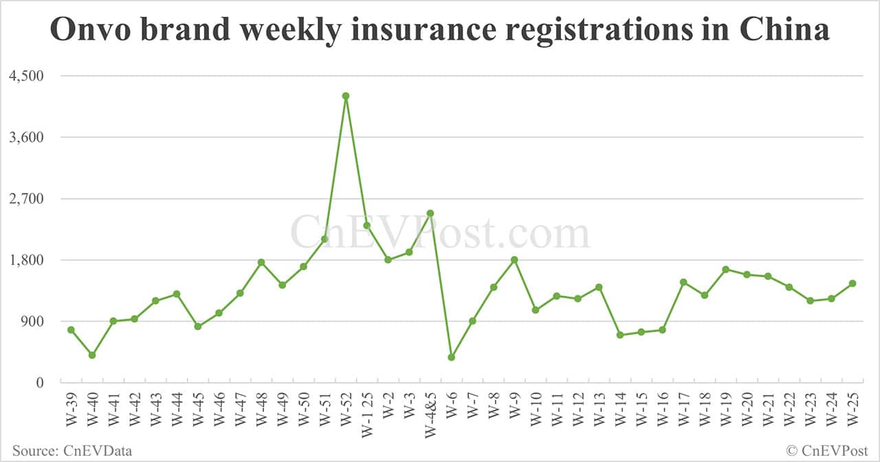 China EV insurance registrations for week ending Jun 22: Nio 3,250, Tesla 13,800, Xiaomi 4,600