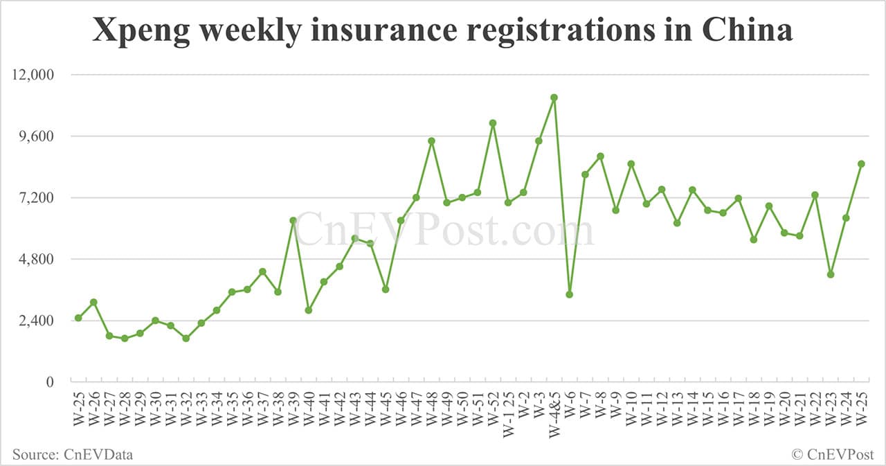 China EV insurance registrations for week ending Jun 22: Nio 3,250, Tesla 13,800, Xiaomi 4,600