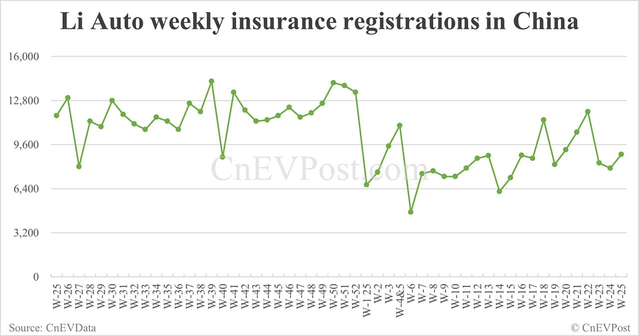 China EV insurance registrations for week ending Jun 22: Nio 3,250, Tesla 13,800, Xiaomi 4,600