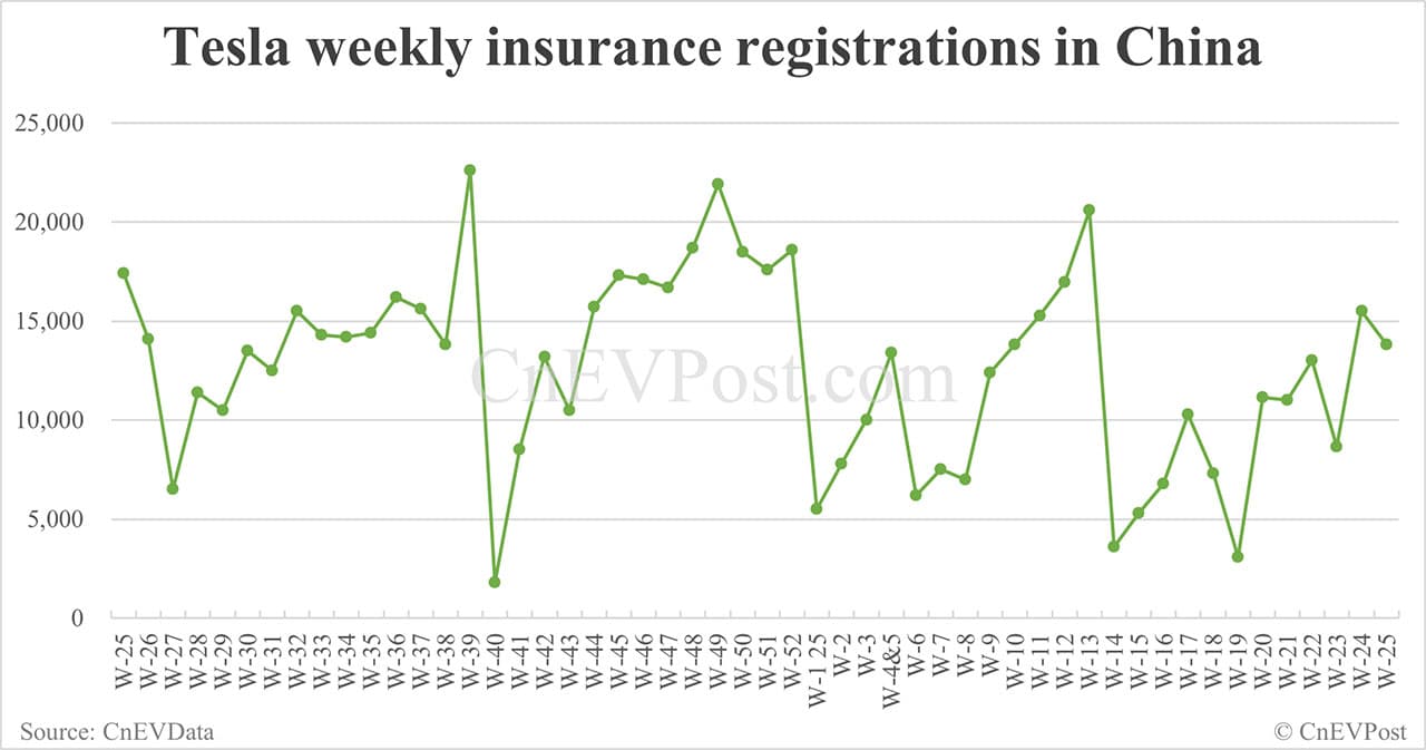 China EV insurance registrations for week ending Jun 22: Nio 3,250, Tesla 13,800, Xiaomi 4,600