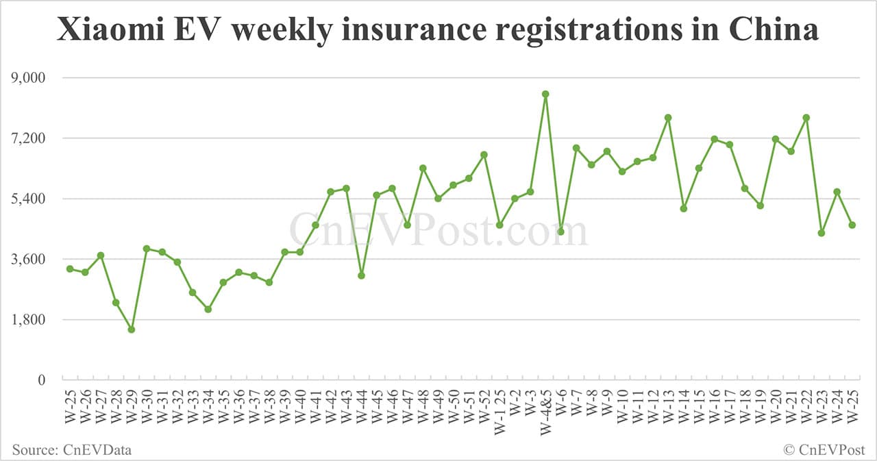 China EV insurance registrations for week ending Jun 22: Nio 3,250, Tesla 13,800, Xiaomi 4,600