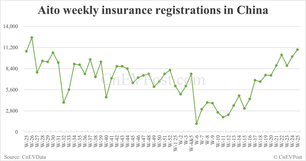 China EV insurance registrations for week ending Jun 22: Nio 3,250, Tesla 13,800, Xiaomi 4,600