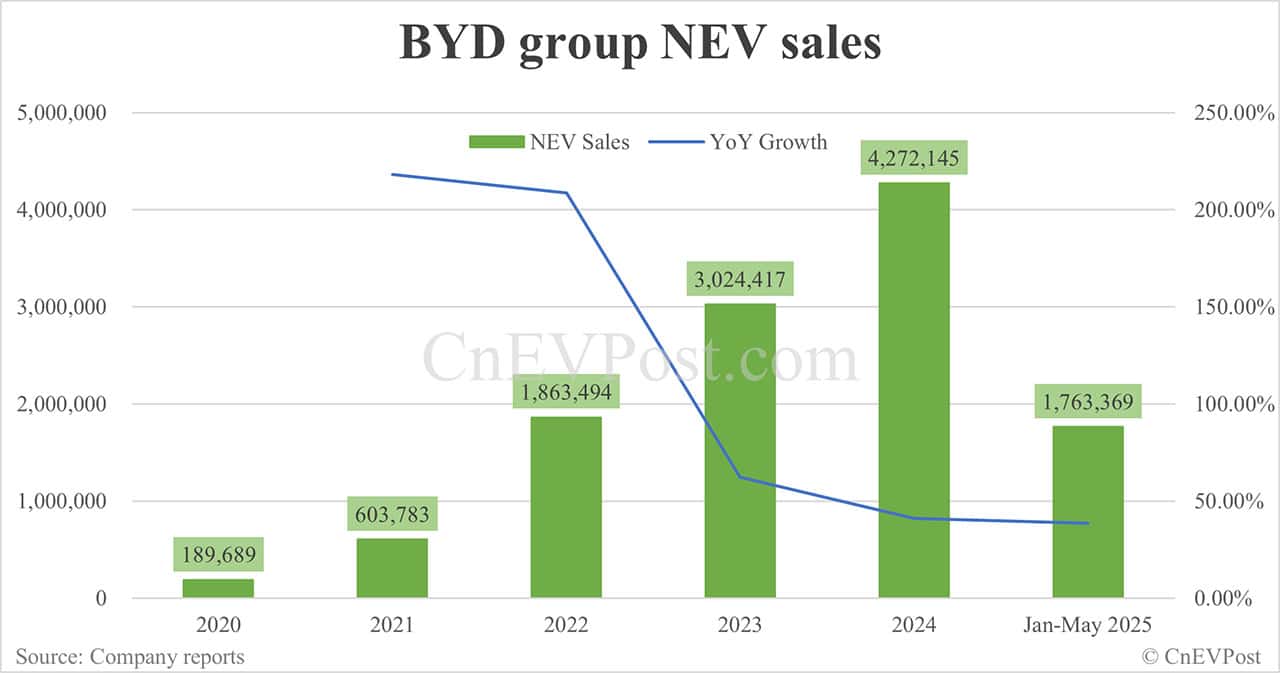 BYD slows production, cutting output at some factories by a third, report says
