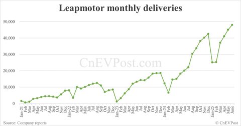 Leapmotor delivers record 48,006 cars in Jun