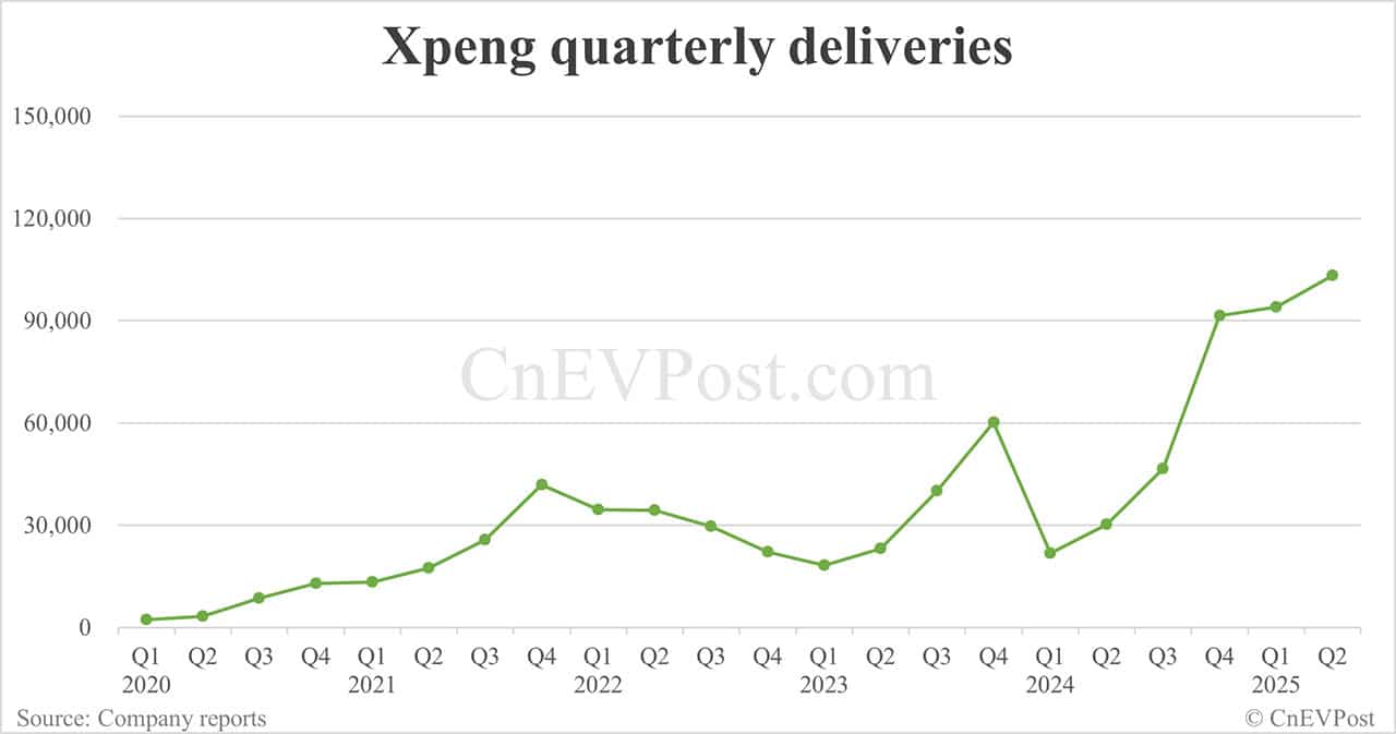 Xpeng delivers 34,611 cars in Jun, up 224% year-on-year