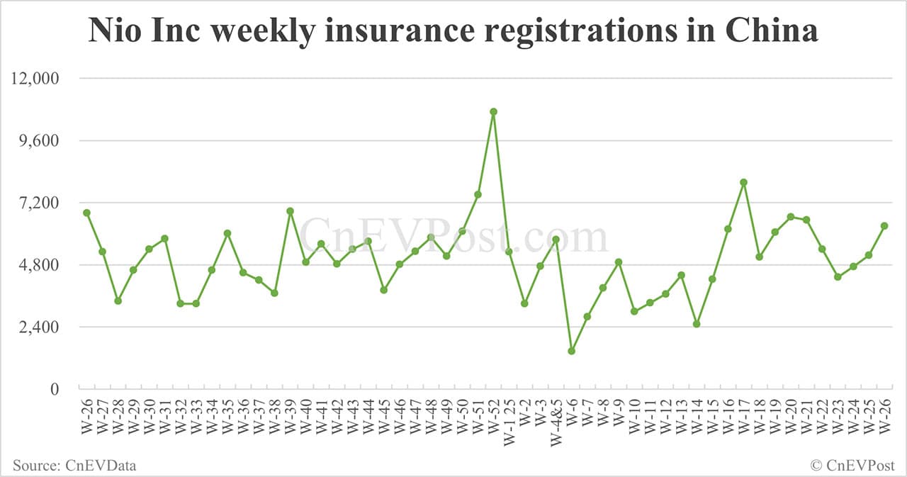 China EV insurance registrations for week ending Jun 29: Nio 3,790, Tesla 20,680, Xiaomi 9,090