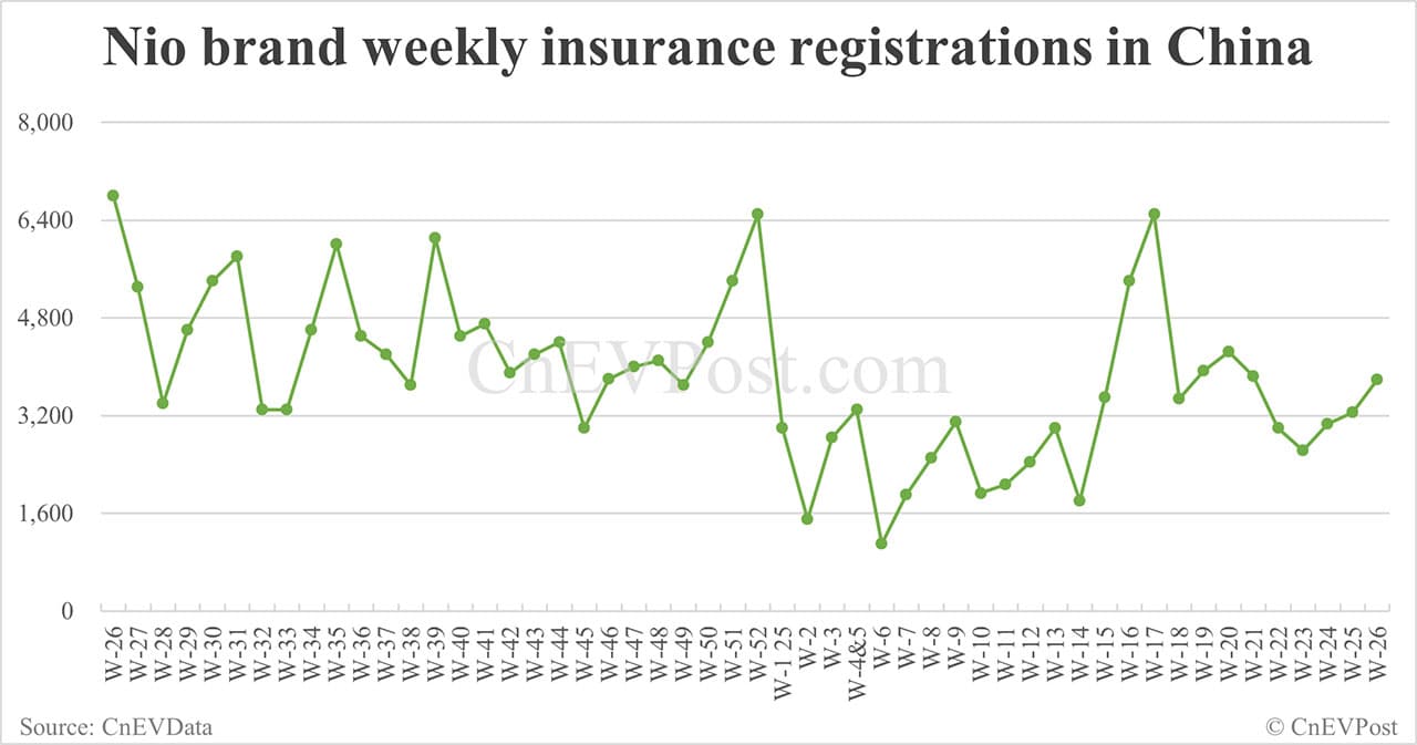 China EV insurance registrations for week ending Jun 29: Nio 3,790, Tesla 20,680, Xiaomi 9,090