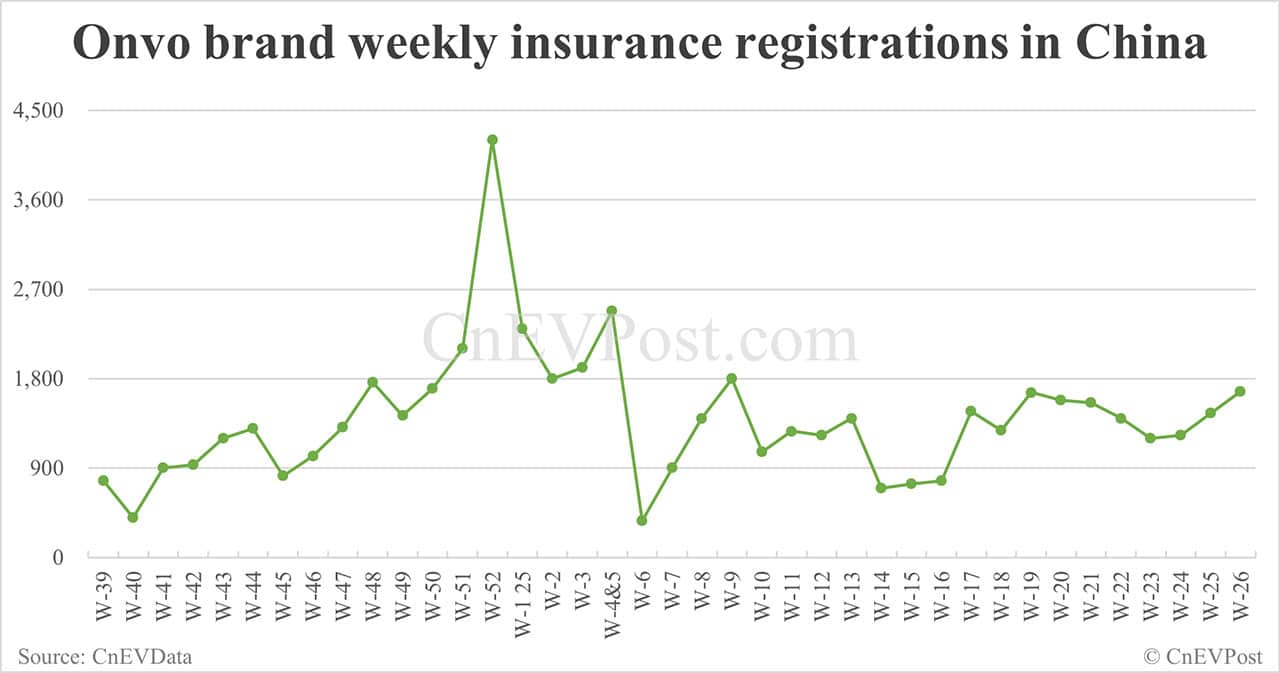 China EV insurance registrations for week ending Jun 29: Nio 3,790, Tesla 20,680, Xiaomi 9,090