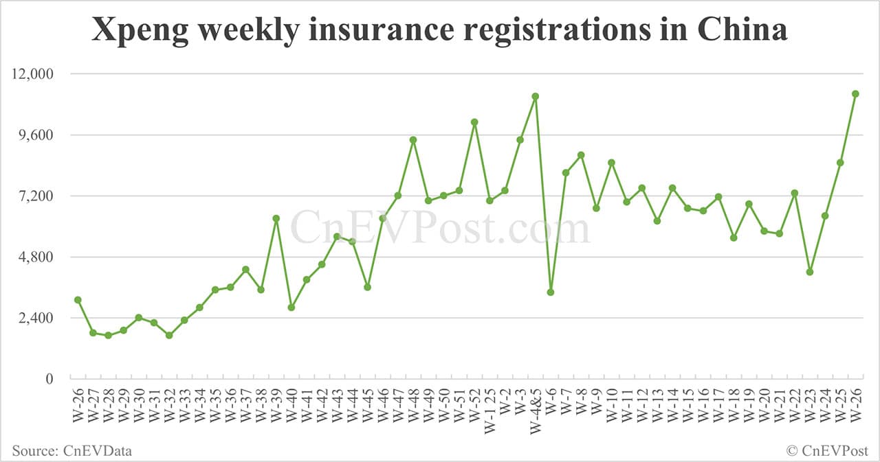 China EV insurance registrations for week ending Jun 29: Nio 3,790, Tesla 20,680, Xiaomi 9,090