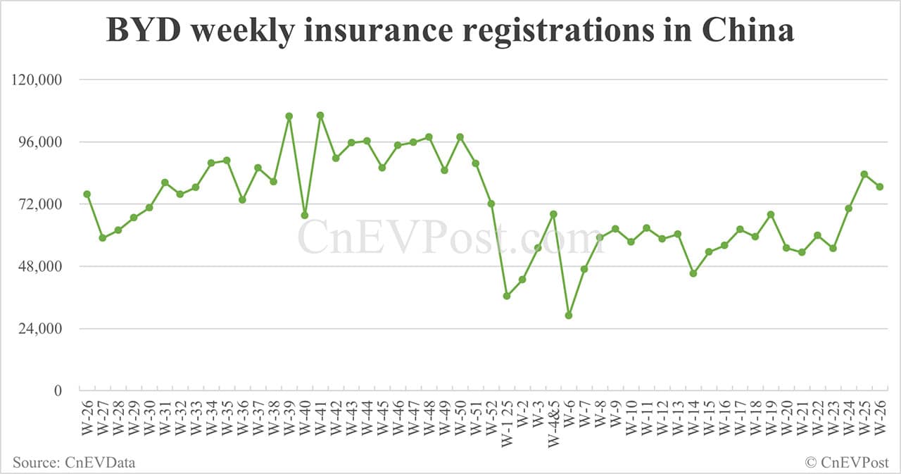 China EV insurance registrations for week ending Jun 29: Nio 3,790, Tesla 20,680, Xiaomi 9,090