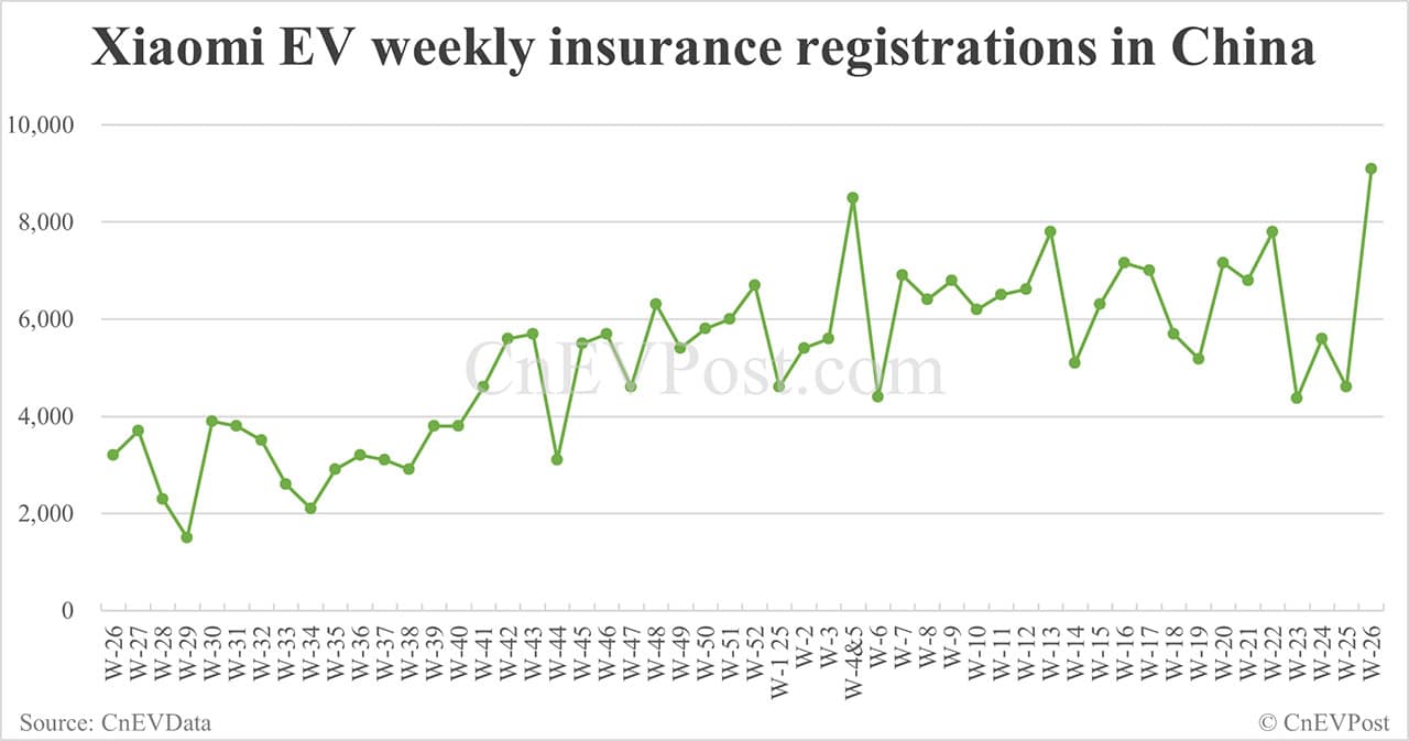 China EV insurance registrations for week ending Jun 29: Nio 3,790, Tesla 20,680, Xiaomi 9,090