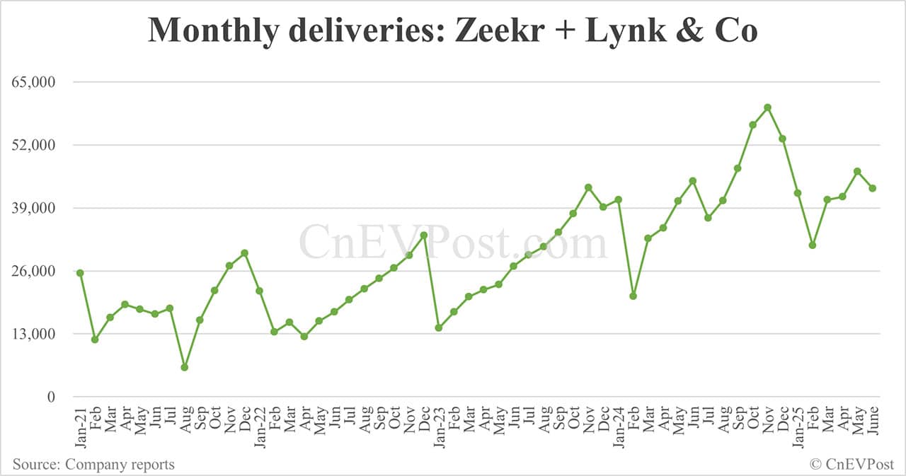 Zeekr Group delivers 43,012 cars in Jun, with 16,702 under Zeekr brand