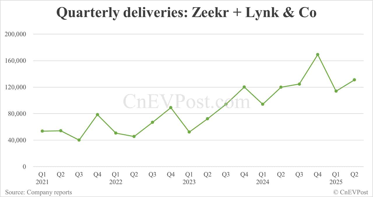 Zeekr Group delivers 43,012 cars in Jun, with 16,702 under Zeekr brand